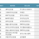 &#34;공급 과잉 우려→작년 하반기 물류센터 거래 감소&#34; 이미지