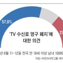 TV 수신료 ‘영구 폐지’ 찬성 57.9%, 반대 27.2% 이미지