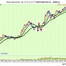 12시의 주식데이트]잔파도에 휩쓸리지말고 월봉추세를 보고 대인 투자가가 되자 이미지