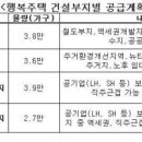 행복주택 20만-＞14만 가구…7개 시범지구 예정대로 추진 이미지