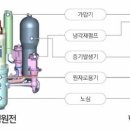 SMR(Small Modular Reactor) 이미지