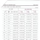 2018년1월23일 : 개포주공 재건축 최저가 시세 및 진행사항 이미지