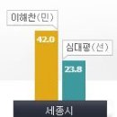 이해찬 42%(민주당) 심대평23.8%(선진당) 신진21.2%(새누리) - 충남 맹주 심대평 여론조사 가볍게 제압 이미지