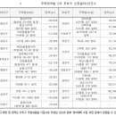 한국주택경제] 서울시, 신통기획 재개발 후보지 25곳 선정 이미지