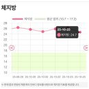 청주건강생활 | 오송 헬스장 대신 쥬비스 청주점 건강한 다이어트 후기