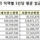 메이저 병원 연봉 이미지