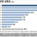 ‘좋아하는 프로야구팀’ 2위 ‘기아 타이거즈’, 1위는? 이미지