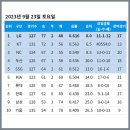 [KBO] 프로야구 9월 23일 경기결과 및 순위 이미지