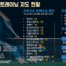 ＜대구,경산 축구전문레슨＞ 영남권 유스선수들 휴식기 훈련을 전담해서 진행하고 있습니다! *훈련영상참고* 이미지