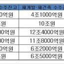 규제 풀린 재개발·재건축…건설기업들 수주 '러시' 이미지