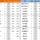 빅리그 30개팀중에 역대 월드시리즈 우승팀 이미지