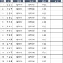 발모아 족구회 회원현황(24.08.05) 이미지