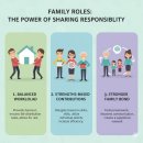 장남보건소 | 가족 내 역할 분담의 중요성