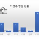 의료법인 송화의료재단 조은요양병원 | [공공데이터] 의정부 병원