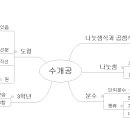 수개공(167~209)마인드맵(김지훈) 이미지