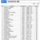 단국대학교의과대학부속병원 이미지