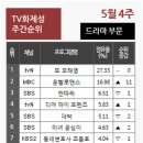 '또 오해영' 4주 연속 TV화제성 1위… 2위는 '운빨 로맨스' 이미지