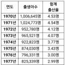 1970년부터 2017년까지 연도별 출생아수 이미지