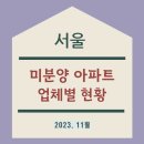 ㈜무궁화종합건설 | 서울 미분양 아파트 업체별 현황 (23.11.30. 현재)