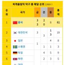 그래도 우리나라가 올림픽 탁구 금메달 획득 순위 2위임. 이미지