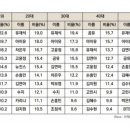 연령별 연예인 광고 선호도 순위 보니까 아이유 고윤정 차은우 짱이네 이미지