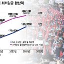 ﻿"공무원 기본급 31만원 올려달라"…16.7% 인상률 꺼낸 노조 이미지