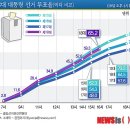 [18대 대선]투표율 오후 4시 65.2%…17대 최종투표율 넘어 이미지