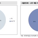 [산업 분석] LED산업 (우리투자증권) 이미지