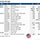 지표·전문가는 '美금리인상' 가리켰다… 16일 FOMC 주목 이미지