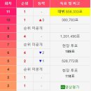 프듀 시즌별 1위 많이 한 연습생 이미지