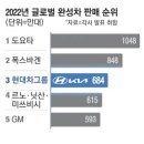 포니 만든지 47년…현대차 이젠 '글로벌 빅3' 이미지