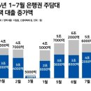 알고보니 집값 올린 대출 폭탄 주범은 정부…주담대 70%는 정책 대출 이미지