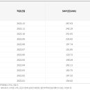 SMP 가격 추이(~2025년 6월까지) 이미지