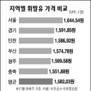 대성산업 청량리주유소