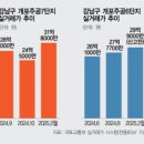 토허제 해제 여파에 개포·일원도 급등 이미지