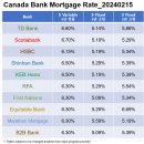 ☑️☑️ 캐나다 주요 은행 모기지 이율 정보입니다. 20240215일 기준 ☑️☑️ 이미지