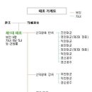 한권으로 읽는 조선왕조실록 [제1대 태조실록] 4. 태조 이성계의 가족들 : 제1대 태조 가계도/ 신의왕후 한씨/신덕왕후 강씨/자녀들 이미지