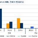 전남 전북 집값 동향 이미지