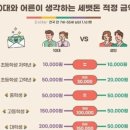 요즘 10대가 생각하는 세뱃돈 액수 ㄷㄷ 이미지