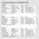 Re:제1회 대한민국 창의 체험 페스티벌’ 합창경연대회 본선 결과 이미지