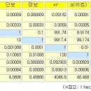 평방미터(㎡) 평 간단한 계산 방법, 도량형 환산표-길이(야드, 마일..), 넓이(단보, 정보, 에이커, 헥타르..) 이미지