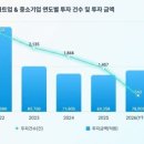제이앤솔루션유한책임회사 | 깡프로 스타트업 뉴스 2026년 7월 2일(목) / 올 상반기 스타트업 투자금 7.8조원 돌파