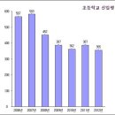 완도관내 2012학년도 초등학교 취학예정자 수가 355명으로 지난해 387명보다 32명감소 이미지