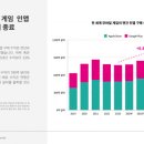 2024년 전 세계 모바일 게임 매출 780억달러로 반등 예상… RPG 매출은 10% 하락, 보드와 퍼즐 매출은 각각 18%·10% 성 이미지