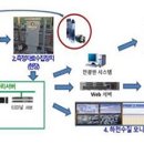 하천 실시간 감시 이미지