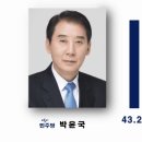 [ 알앤써치 - 포천 좋은 신문 ] 박윤국 43.2% vs 김윤태 45.4% , 류호정 등록 포기 이미지