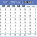 한국공인중개사협회 회장선거 투표율및 득표현황(비공식임) 이미지