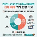 광교SK탑 공인중개사사무소 | 2026년 2월 수원시 아파트 매매·전세 실거래 및 추이 분석 | 영통구 전세 매물부족 심화