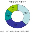 기후변화에 대응한 농업의 進化: 식물공장 이미지