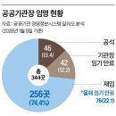 한국공항공사무안지사 | 이재명 정부 공공기관장 인사 지체 공석 88곳 알리오 집계 한국공항공사 1년8개월 공백 논란